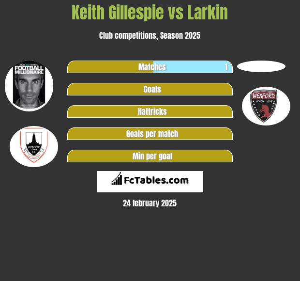 Keith Gillespie vs Larkin h2h player stats