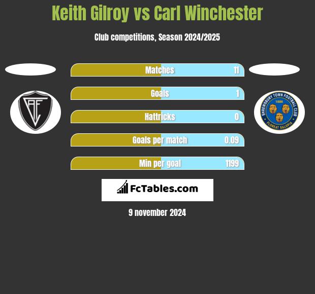 Keith Gilroy vs Carl Winchester h2h player stats