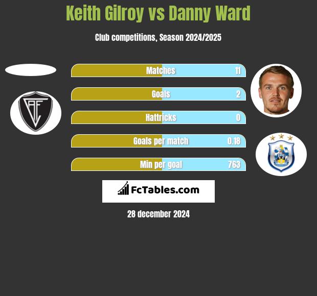 Keith Gilroy vs Danny Ward h2h player stats