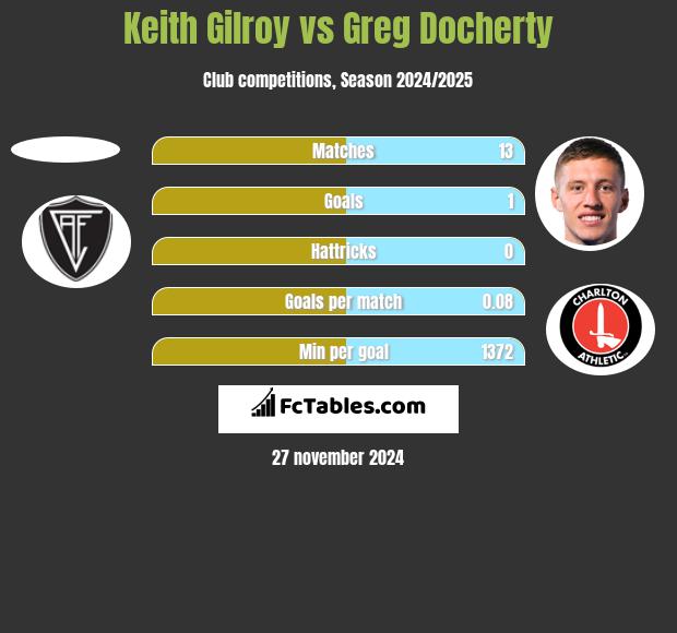 Keith Gilroy vs Greg Docherty h2h player stats