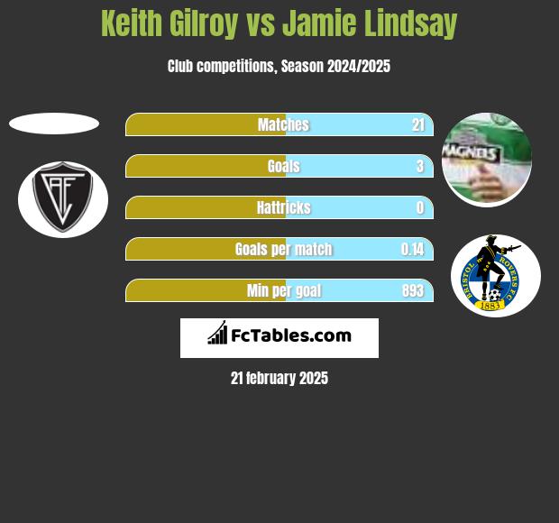 Keith Gilroy vs Jamie Lindsay h2h player stats