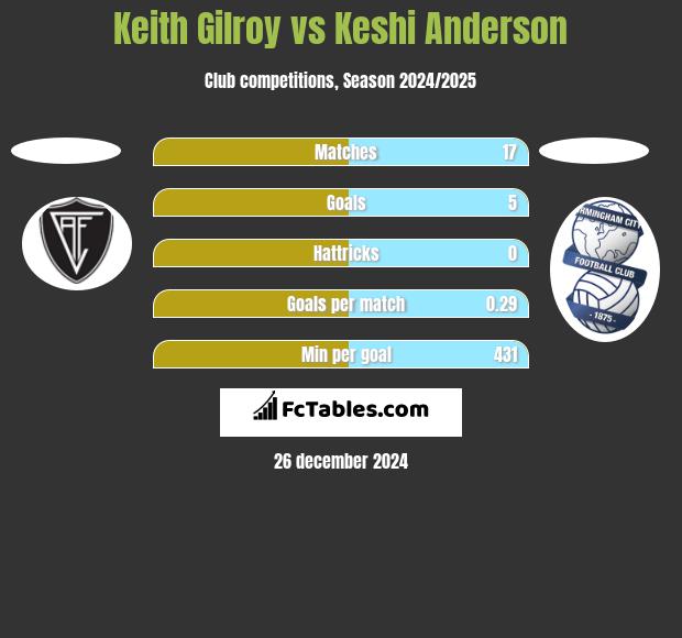 Keith Gilroy vs Keshi Anderson h2h player stats