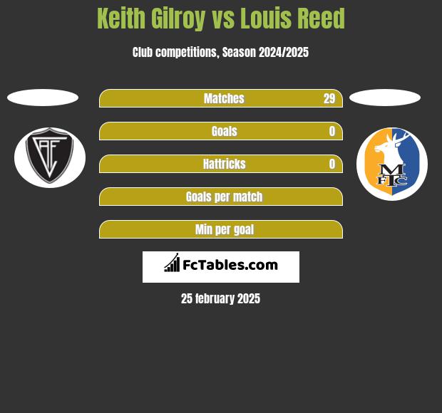 Keith Gilroy vs Louis Reed h2h player stats