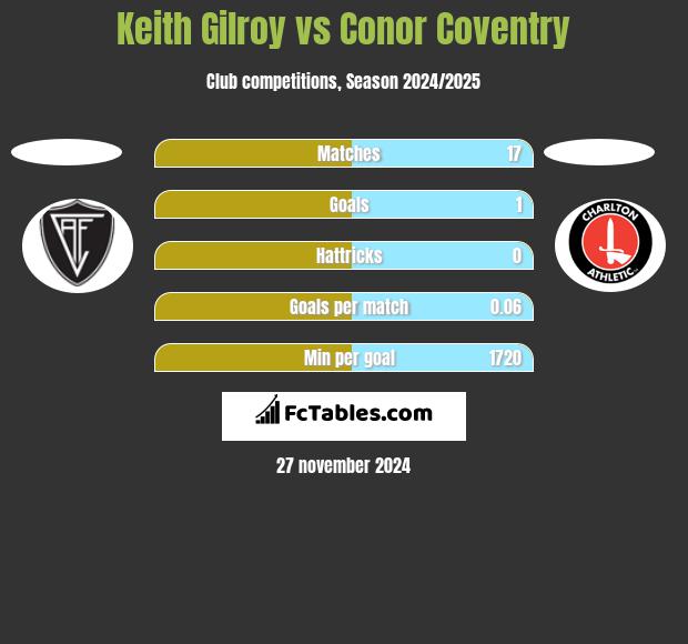 Keith Gilroy vs Conor Coventry h2h player stats