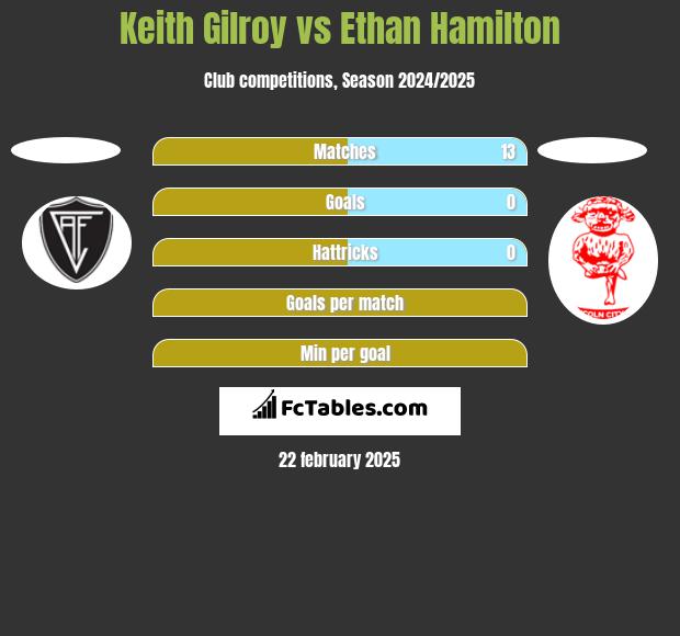 Keith Gilroy vs Ethan Hamilton h2h player stats