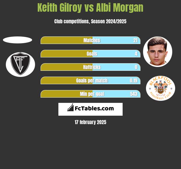 Keith Gilroy vs Albi Morgan h2h player stats