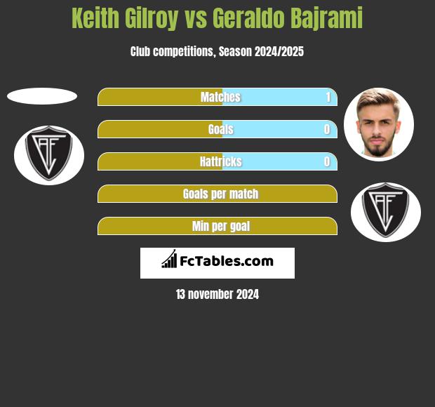 Keith Gilroy vs Geraldo Bajrami h2h player stats