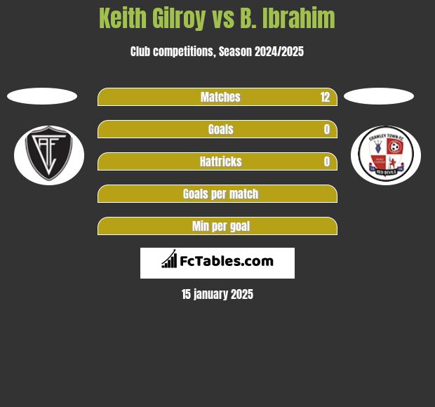 Keith Gilroy vs B. Ibrahim h2h player stats