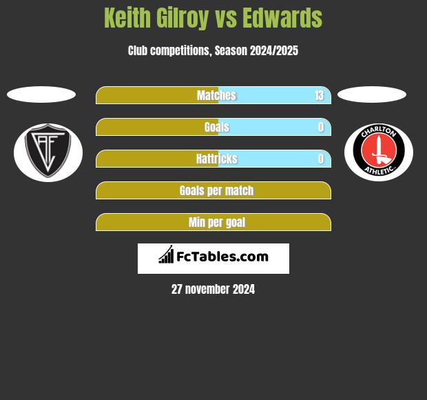 Keith Gilroy vs Edwards h2h player stats