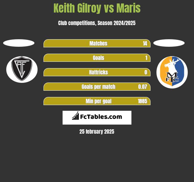 Keith Gilroy vs Maris h2h player stats