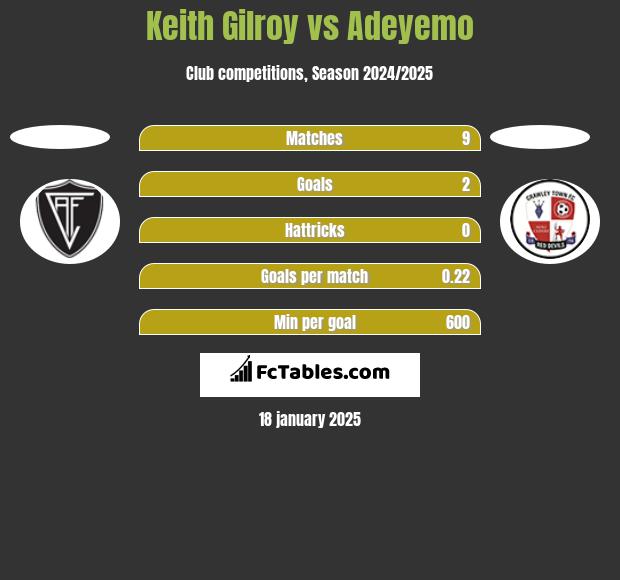 Keith Gilroy vs Adeyemo h2h player stats