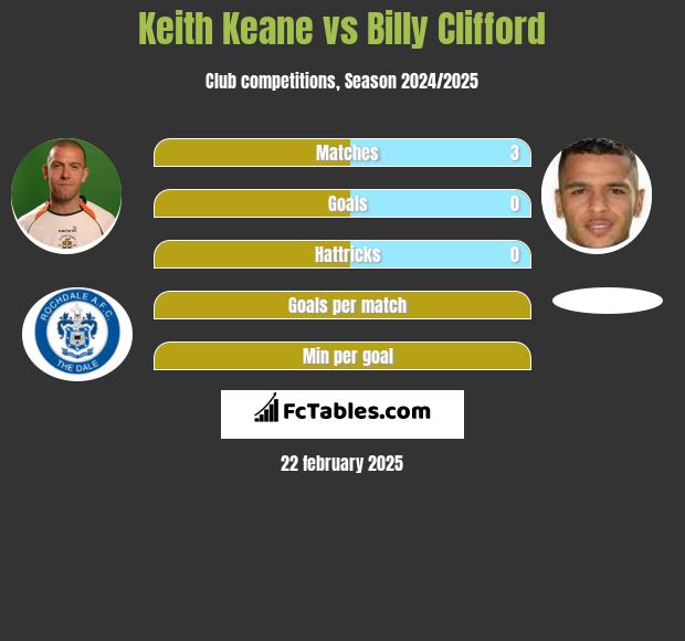 Keith Keane vs Billy Clifford h2h player stats