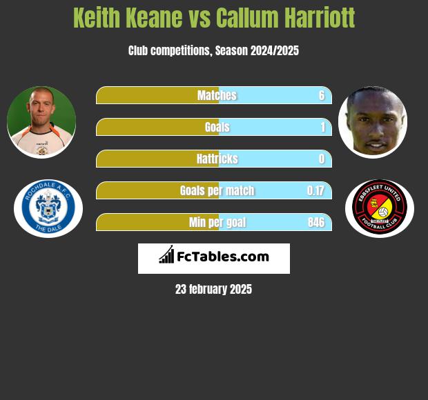 Keith Keane vs Callum Harriott h2h player stats