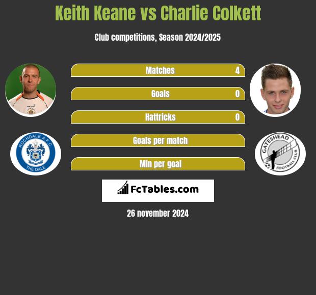 Keith Keane vs Charlie Colkett h2h player stats