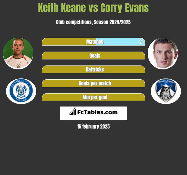 Keith Keane vs Corry Evans h2h player stats