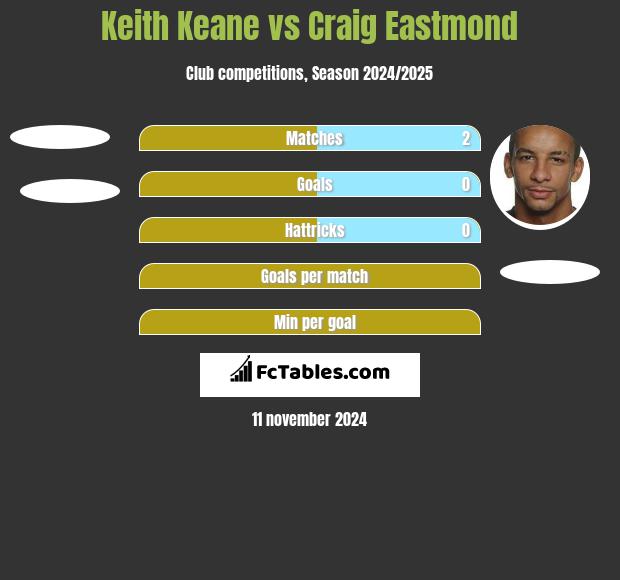 Keith Keane vs Craig Eastmond h2h player stats