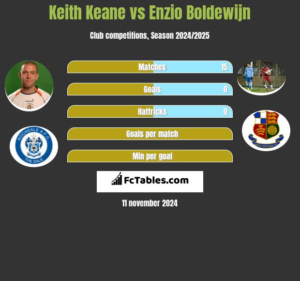 Keith Keane vs Enzio Boldewijn h2h player stats