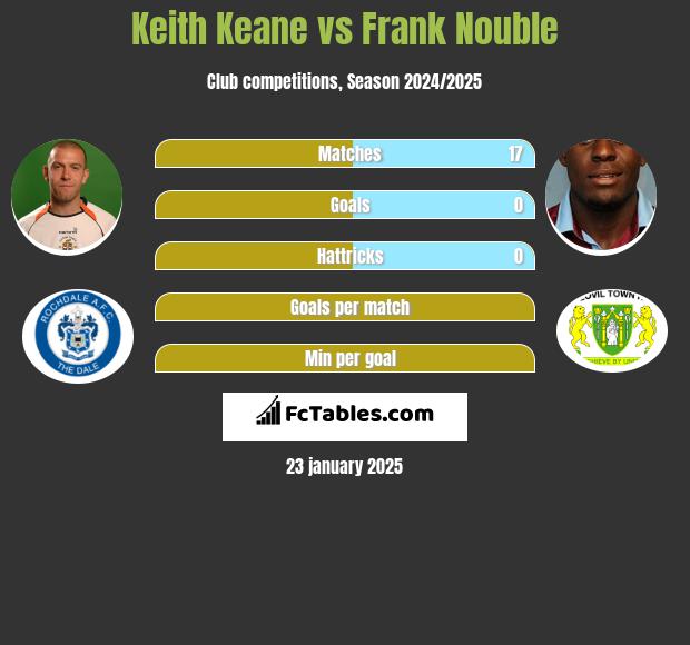 Keith Keane vs Frank Nouble h2h player stats