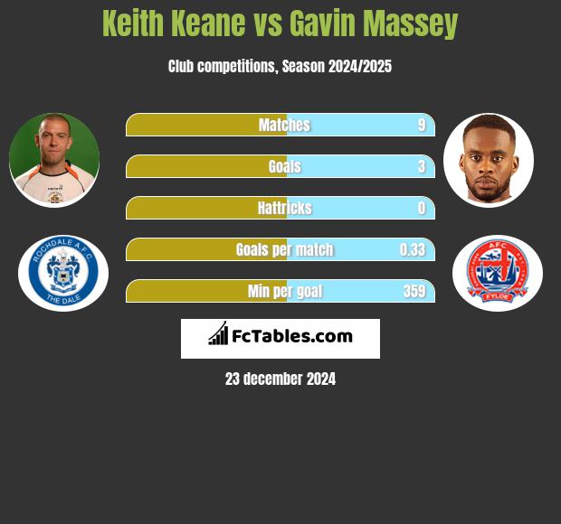 Keith Keane vs Gavin Massey h2h player stats