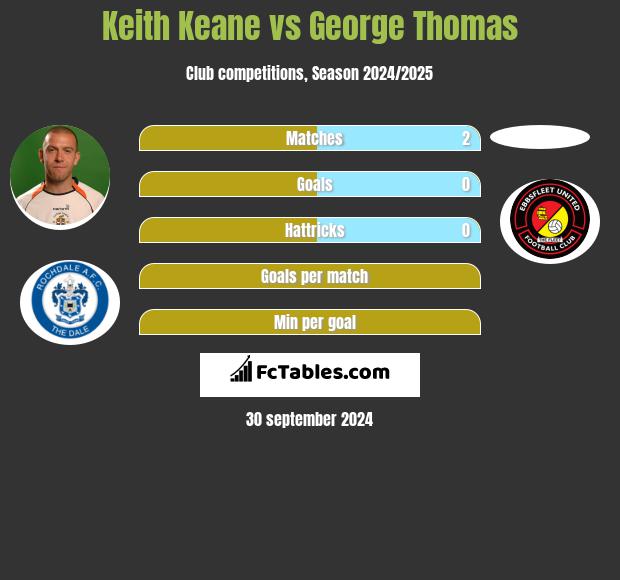 Keith Keane vs George Thomas h2h player stats