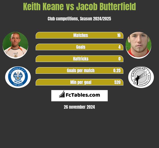 Keith Keane vs Jacob Butterfield h2h player stats