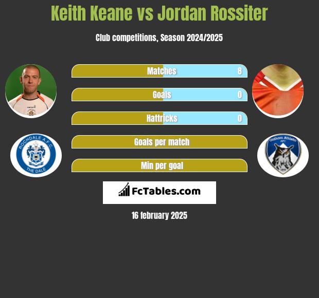 Keith Keane vs Jordan Rossiter h2h player stats