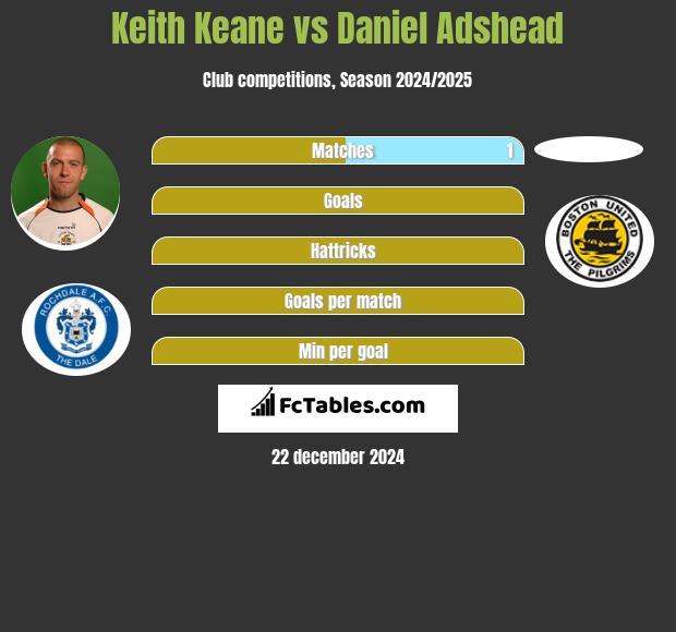 Keith Keane vs Daniel Adshead h2h player stats