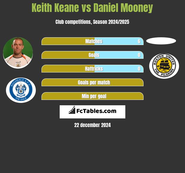 Keith Keane vs Daniel Mooney h2h player stats