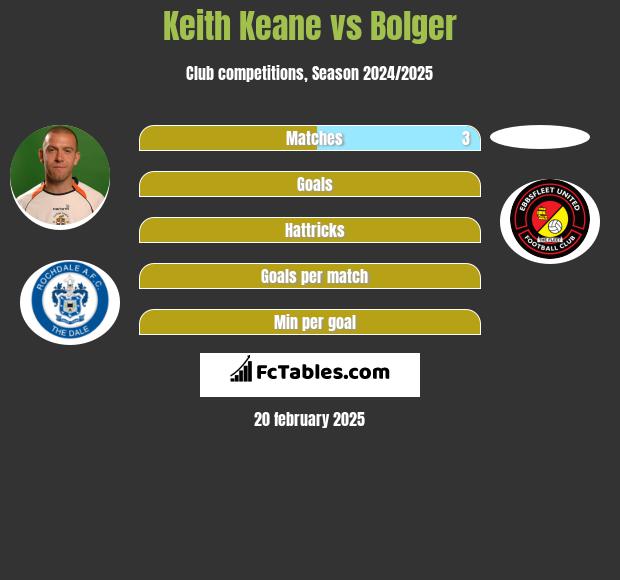 Keith Keane vs Bolger h2h player stats