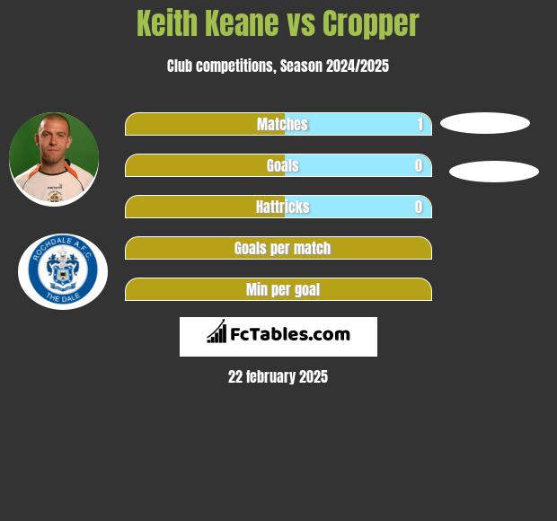 Keith Keane vs Cropper h2h player stats