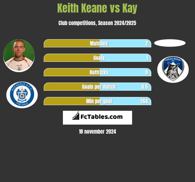 Keith Keane vs Kay h2h player stats