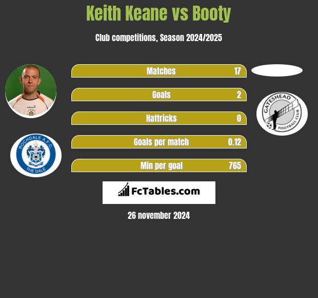 Keith Keane vs Booty h2h player stats