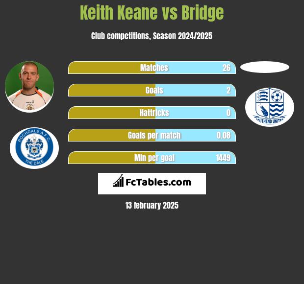 Keith Keane vs Bridge h2h player stats