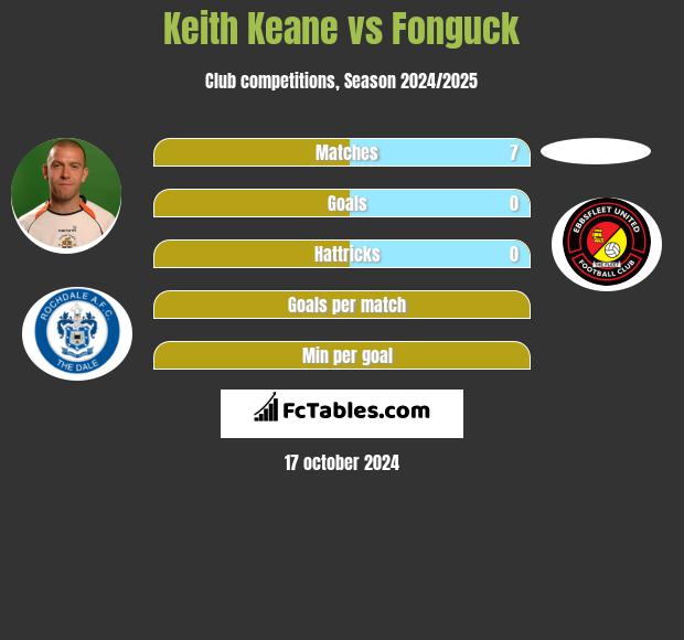 Keith Keane vs Fonguck h2h player stats