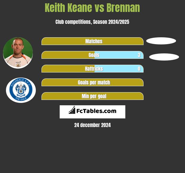 Keith Keane vs Brennan h2h player stats