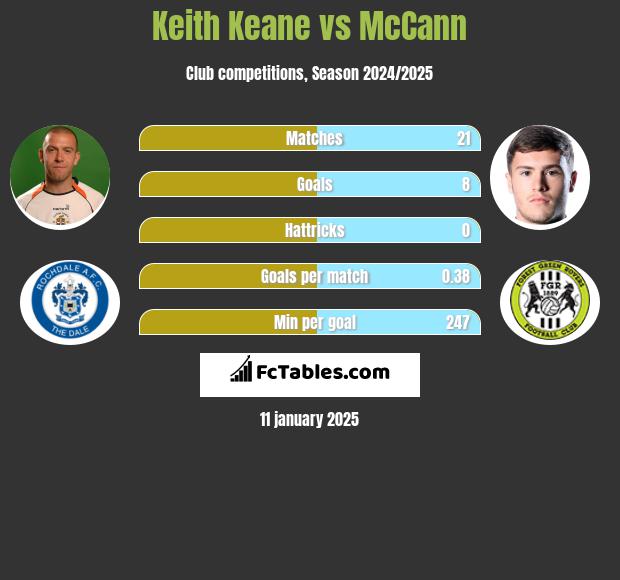 Keith Keane vs McCann h2h player stats