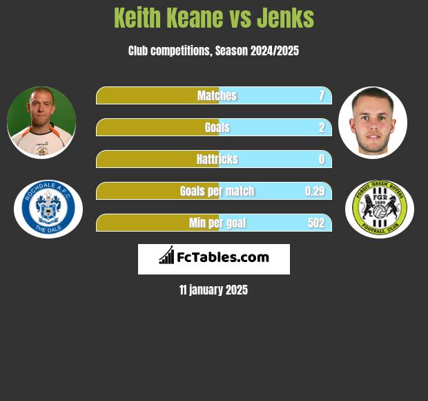 Keith Keane vs Jenks h2h player stats