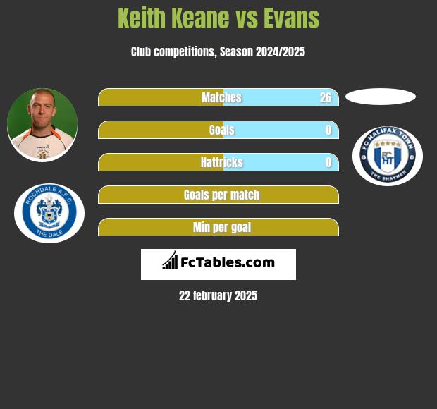 Keith Keane vs Evans h2h player stats