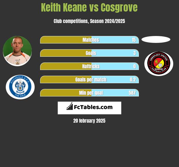 Keith Keane vs Cosgrove h2h player stats