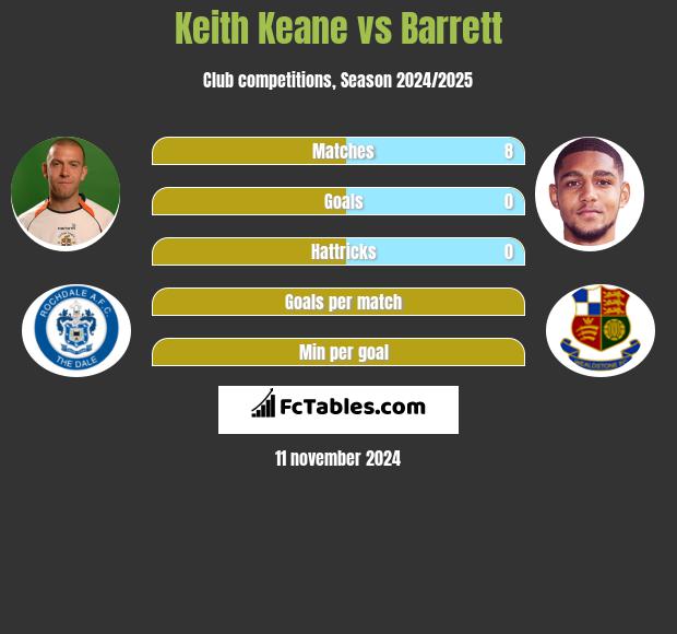 Keith Keane vs Barrett h2h player stats