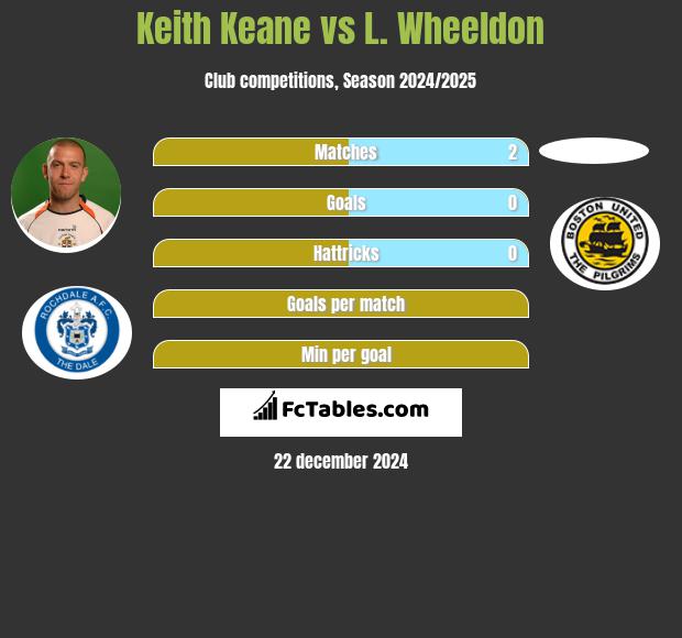 Keith Keane vs L. Wheeldon h2h player stats