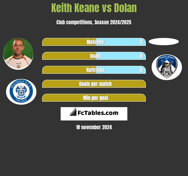 Keith Keane vs Dolan h2h player stats