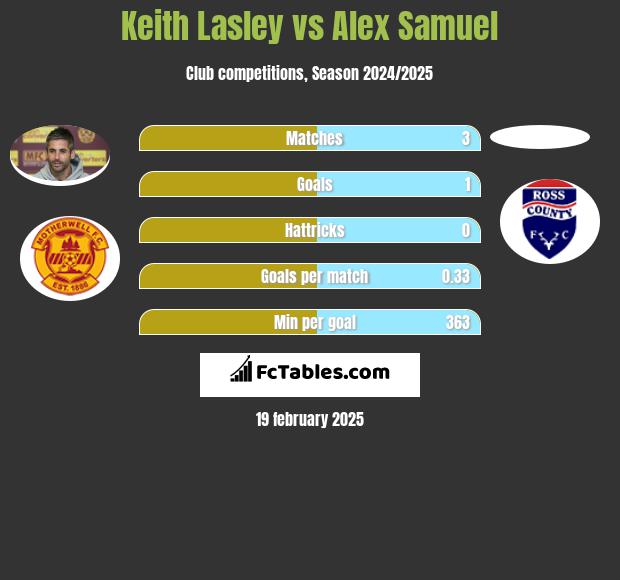 Keith Lasley vs Alex Samuel h2h player stats