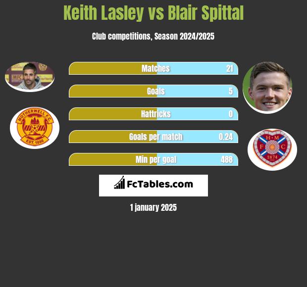 Keith Lasley vs Blair Spittal h2h player stats