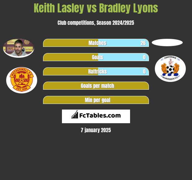 Keith Lasley vs Bradley Lyons h2h player stats