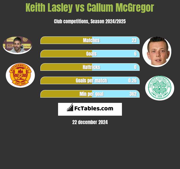 Keith Lasley vs Callum McGregor h2h player stats