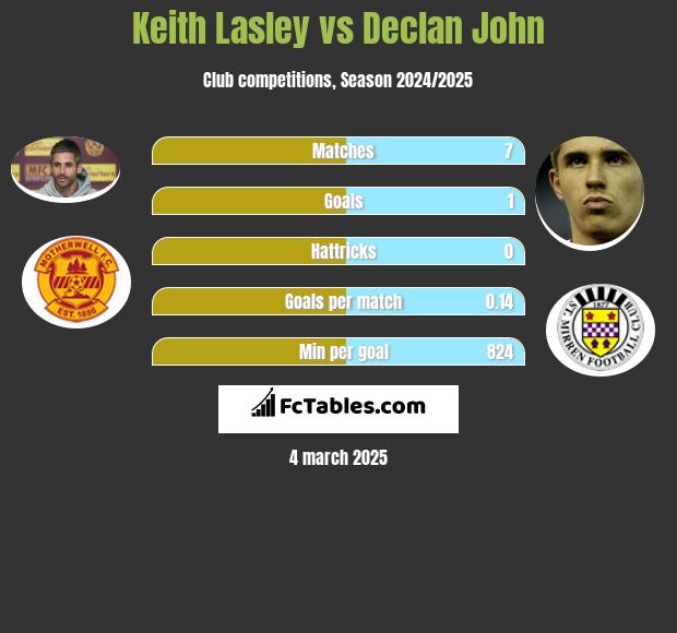 Keith Lasley vs Declan John h2h player stats