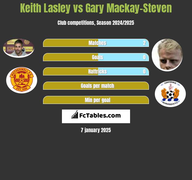 Keith Lasley vs Gary Mackay-Steven h2h player stats