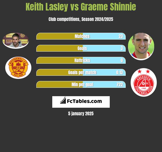 Keith Lasley vs Graeme Shinnie h2h player stats