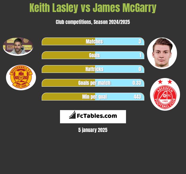 Keith Lasley vs James McGarry h2h player stats